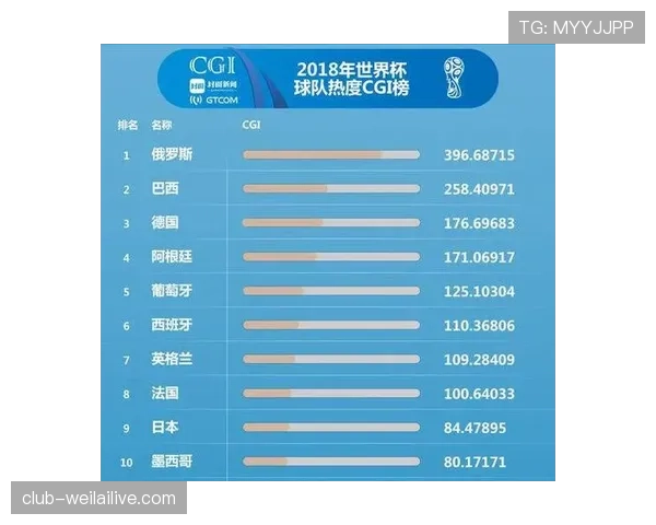 世界杯豪门球队市场热度谁最高